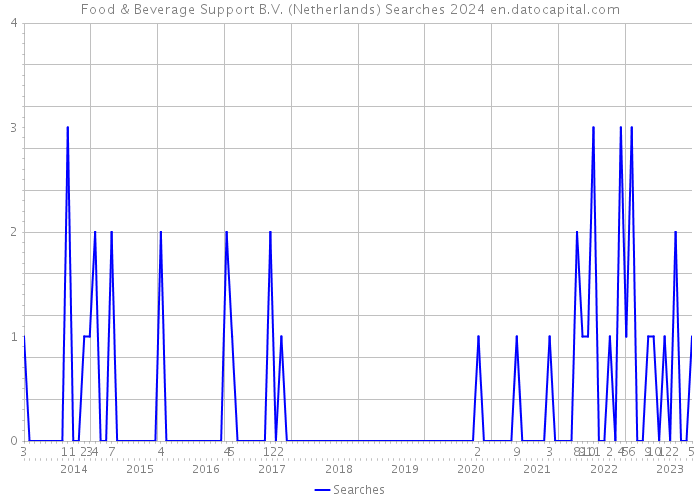 Food & Beverage Support B.V. (Netherlands) Searches 2024 