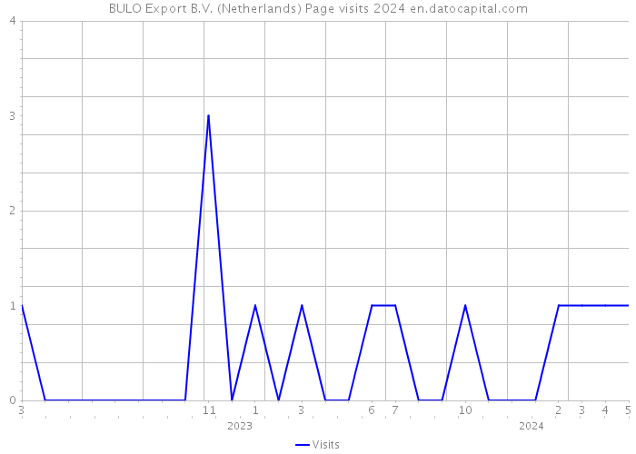 BULO Export B.V. (Netherlands) Page visits 2024 