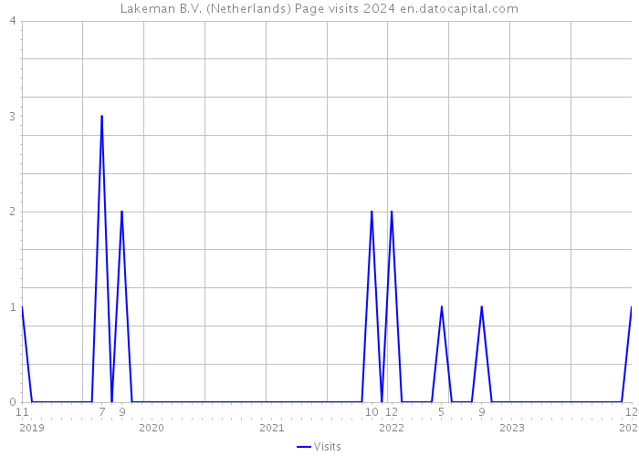 Lakeman B.V. (Netherlands) Page visits 2024 