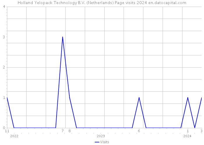 Holland Yelopack Technology B.V. (Netherlands) Page visits 2024 
