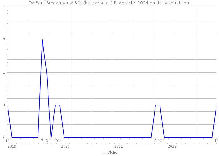 De Bont Stedenbouw B.V. (Netherlands) Page visits 2024 