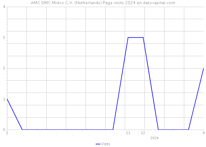 AMC DMC Midco C.V. (Netherlands) Page visits 2024 