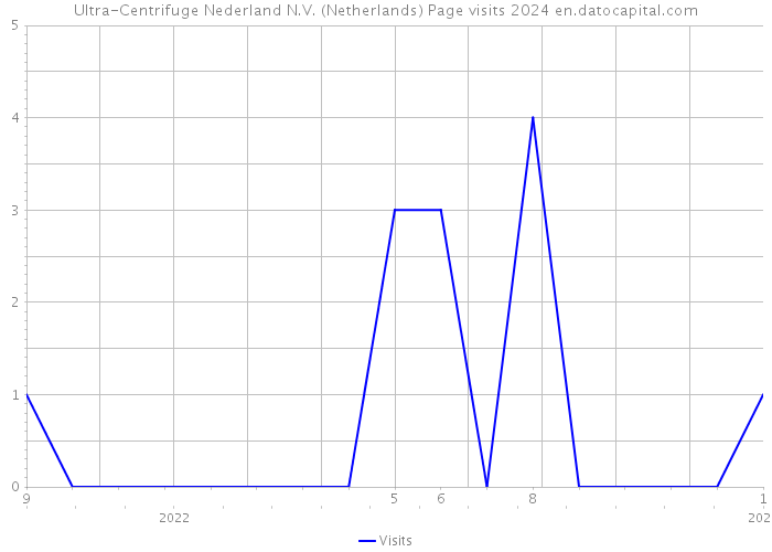 Ultra-Centrifuge Nederland N.V. (Netherlands) Page visits 2024 