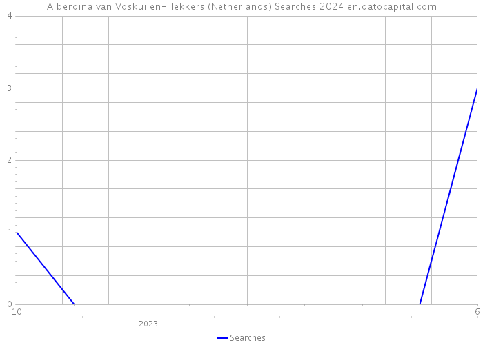 Alberdina van Voskuilen-Hekkers (Netherlands) Searches 2024 