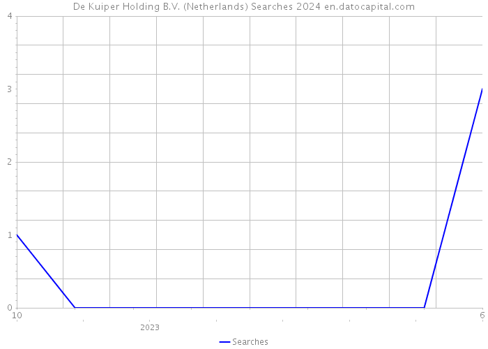 De Kuiper Holding B.V. (Netherlands) Searches 2024 