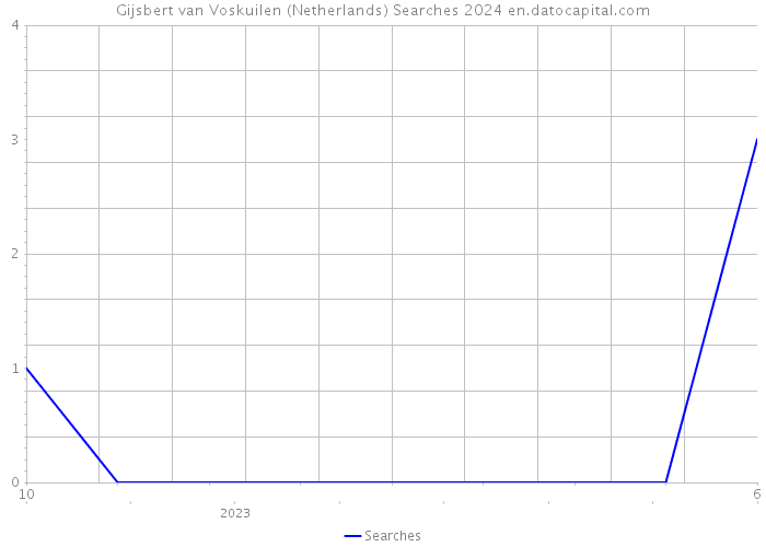 Gijsbert van Voskuilen (Netherlands) Searches 2024 