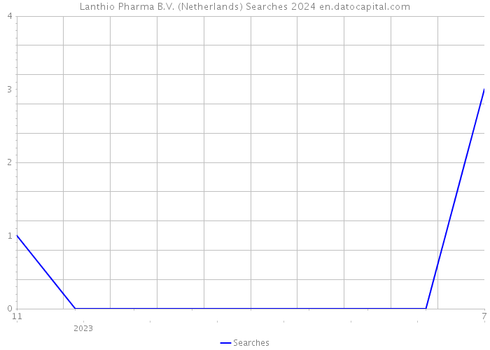 Lanthio Pharma B.V. (Netherlands) Searches 2024 