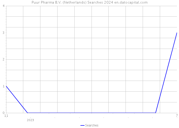 Puur Pharma B.V. (Netherlands) Searches 2024 