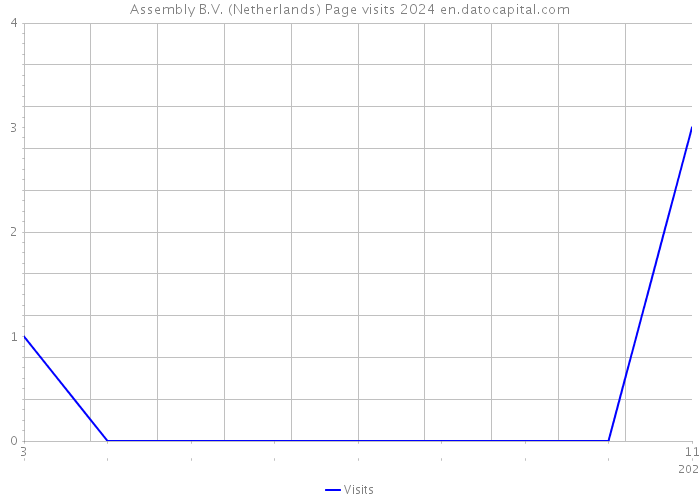 Assembly B.V. (Netherlands) Page visits 2024 