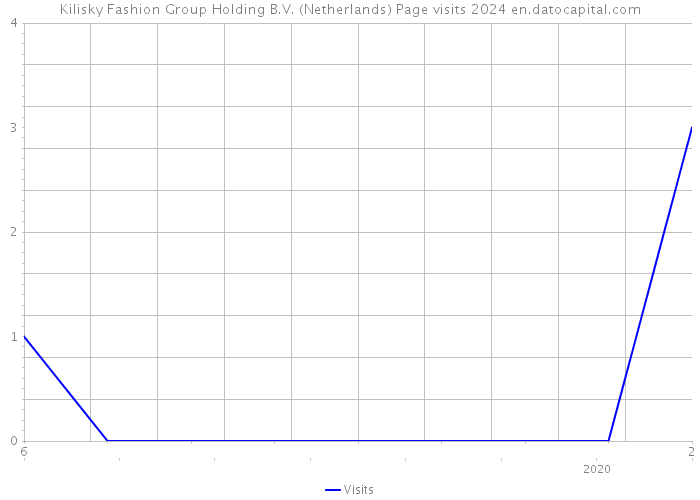 Kilisky Fashion Group Holding B.V. (Netherlands) Page visits 2024 