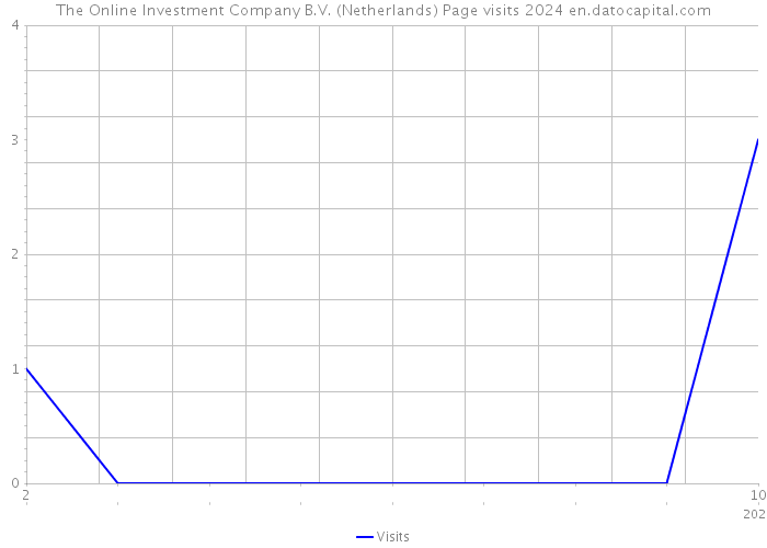The Online Investment Company B.V. (Netherlands) Page visits 2024 