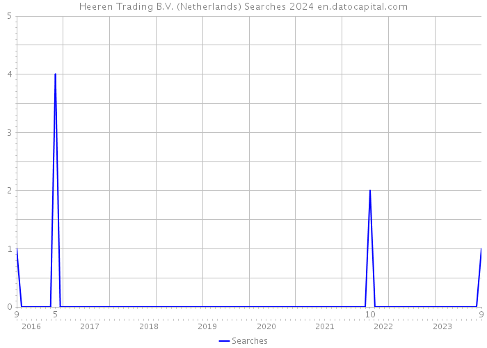 Heeren Trading B.V. (Netherlands) Searches 2024 