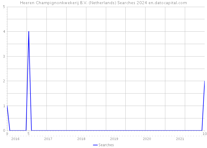 Heeren Champignonkwekerij B.V. (Netherlands) Searches 2024 