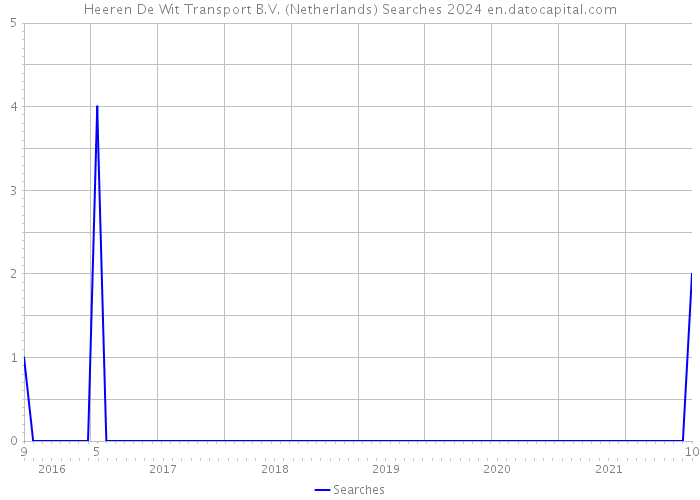 Heeren De Wit Transport B.V. (Netherlands) Searches 2024 