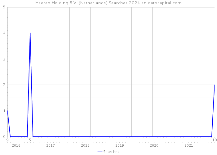 Heeren Holding B.V. (Netherlands) Searches 2024 