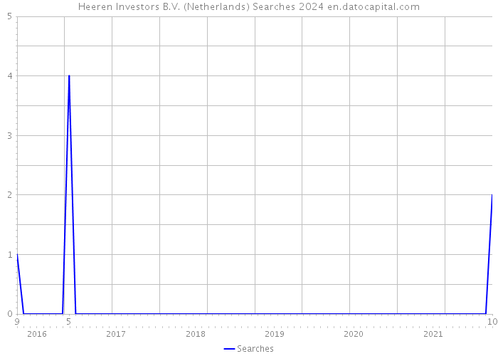 Heeren Investors B.V. (Netherlands) Searches 2024 