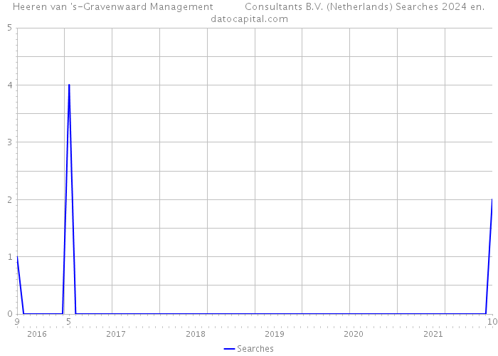 Heeren van 's-Gravenwaard Management Consultants B.V. (Netherlands) Searches 2024 