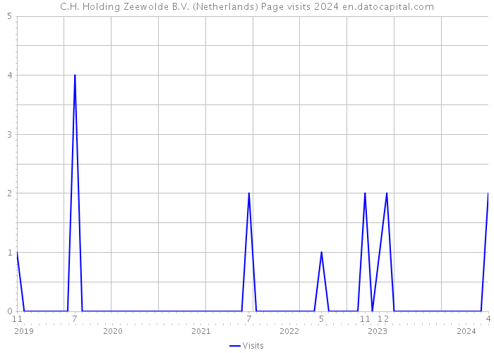 C.H. Holding Zeewolde B.V. (Netherlands) Page visits 2024 