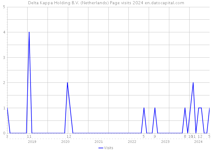 Delta Kappa Holding B.V. (Netherlands) Page visits 2024 