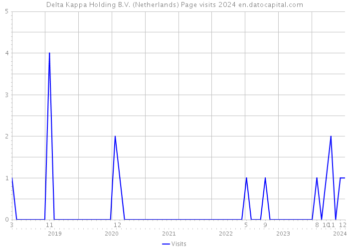 Delta Kappa Holding B.V. (Netherlands) Page visits 2024 