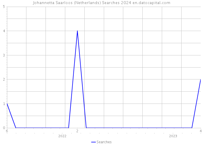 Johannetta Saarloos (Netherlands) Searches 2024 