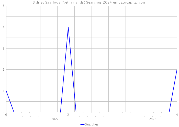 Sidney Saarloos (Netherlands) Searches 2024 