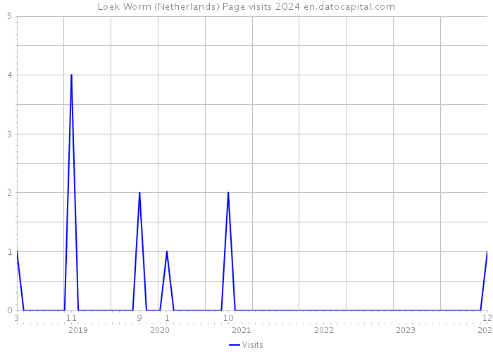 Loek Worm (Netherlands) Page visits 2024 