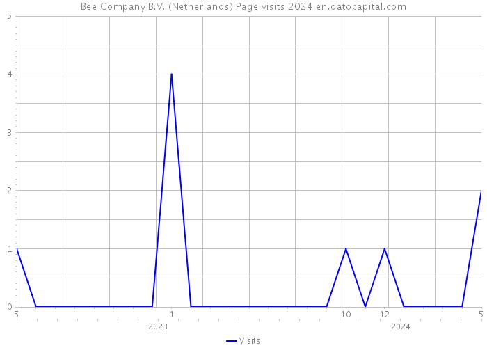 Bee Company B.V. (Netherlands) Page visits 2024 