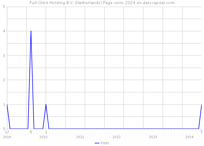 Full Orbit Holding B.V. (Netherlands) Page visits 2024 