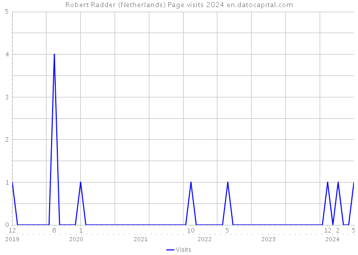 Robert Radder (Netherlands) Page visits 2024 