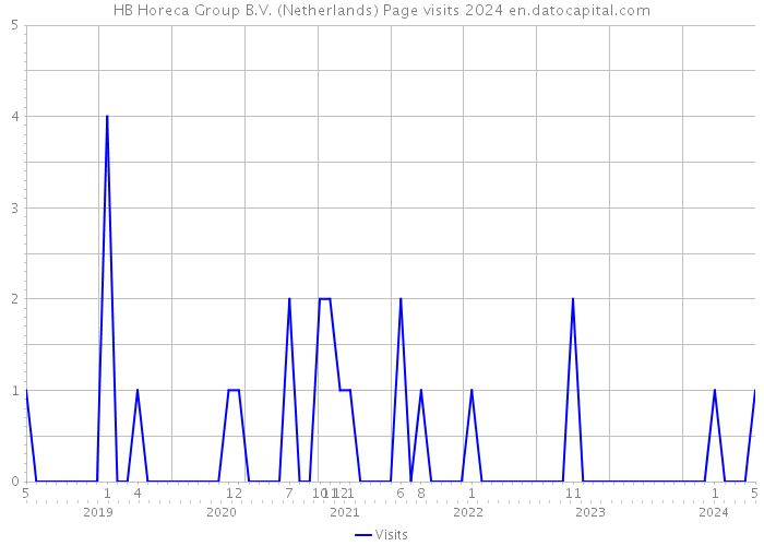 HB Horeca Group B.V. (Netherlands) Page visits 2024 