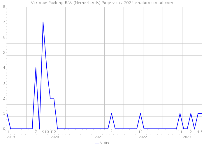 Verlouw Packing B.V. (Netherlands) Page visits 2024 
