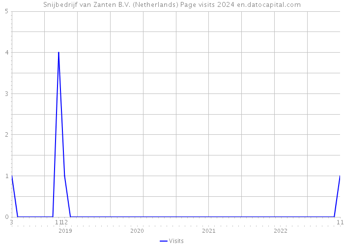Snijbedrijf van Zanten B.V. (Netherlands) Page visits 2024 