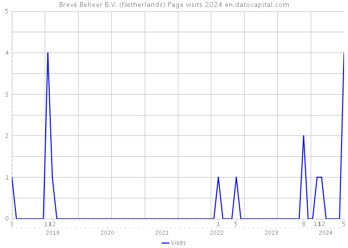 Brevé Beheer B.V. (Netherlands) Page visits 2024 