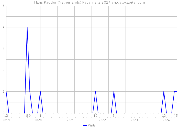 Hans Radder (Netherlands) Page visits 2024 