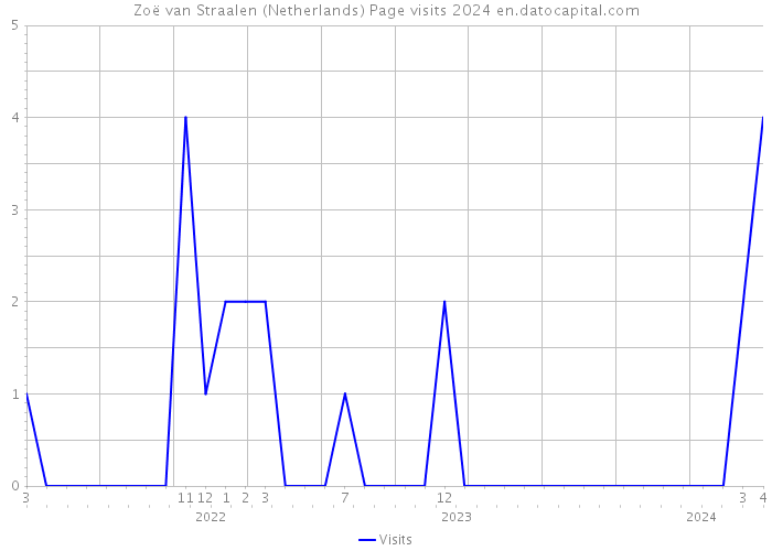 Zoë van Straalen (Netherlands) Page visits 2024 