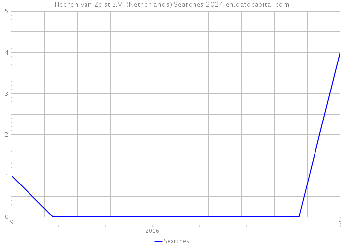 Heeren van Zeist B.V. (Netherlands) Searches 2024 
