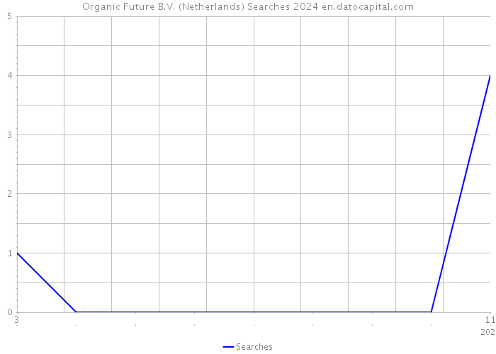 Organic Future B.V. (Netherlands) Searches 2024 