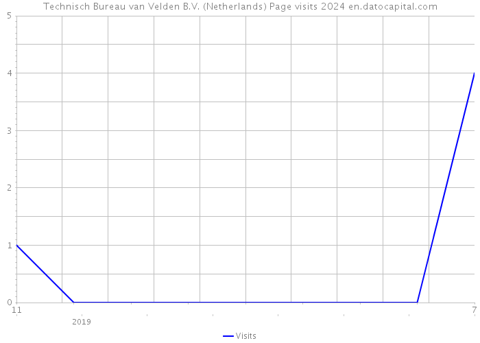 Technisch Bureau van Velden B.V. (Netherlands) Page visits 2024 