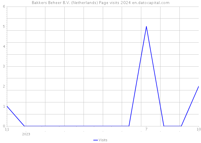 Bakkers Beheer B.V. (Netherlands) Page visits 2024 