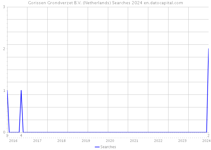 Gorissen Grondverzet B.V. (Netherlands) Searches 2024 