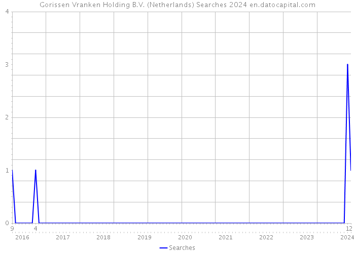 Gorissen Vranken Holding B.V. (Netherlands) Searches 2024 