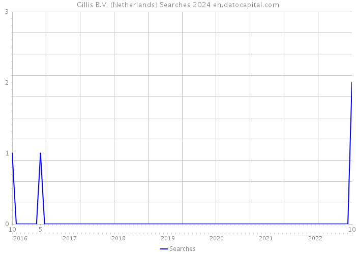 Gillis B.V. (Netherlands) Searches 2024 