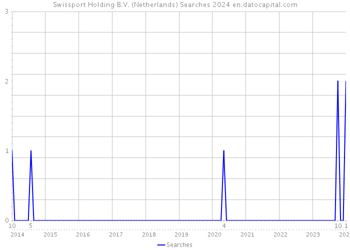 Swissport Holding B.V. (Netherlands) Searches 2024 