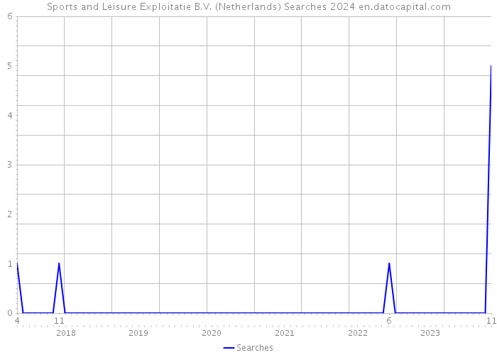Sports and Leisure Exploitatie B.V. (Netherlands) Searches 2024 