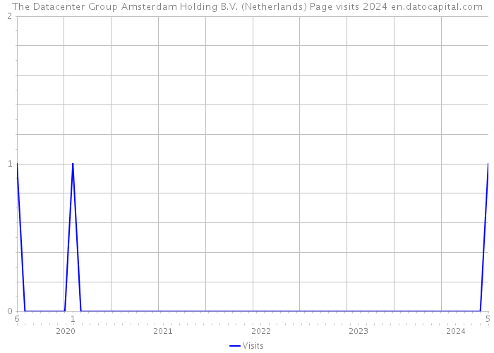 The Datacenter Group Amsterdam Holding B.V. (Netherlands) Page visits 2024 