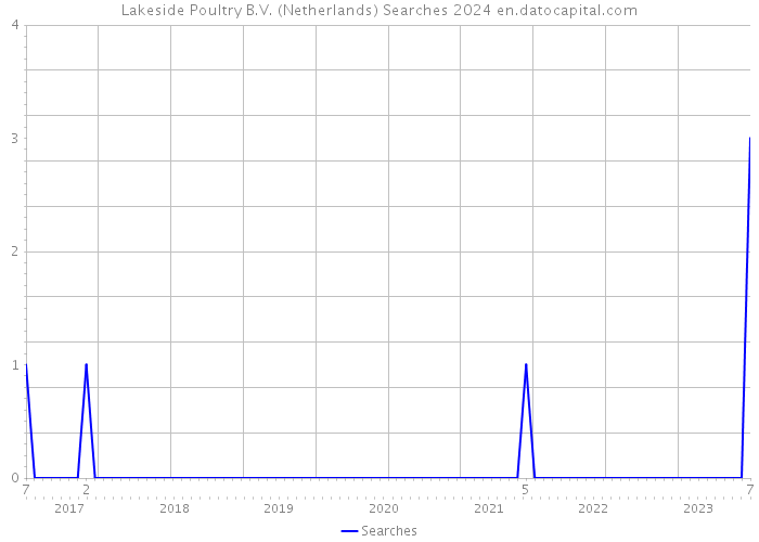 Lakeside Poultry B.V. (Netherlands) Searches 2024 