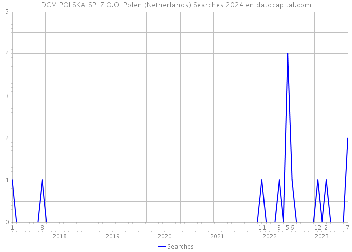 DCM POLSKA SP. Z O.O. Polen (Netherlands) Searches 2024 