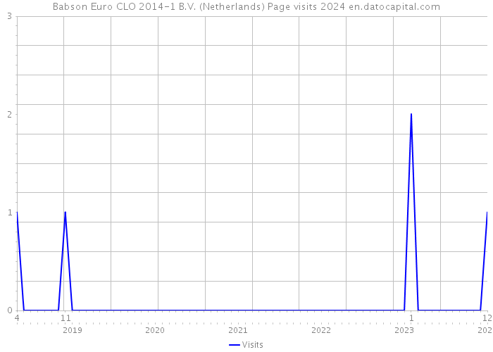 Babson Euro CLO 2014-1 B.V. (Netherlands) Page visits 2024 