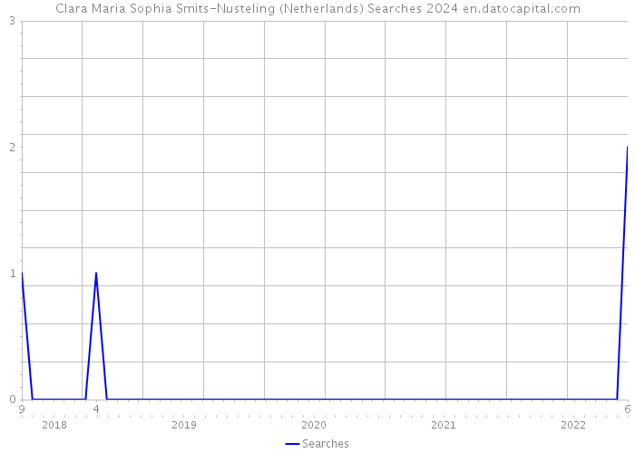Clara Maria Sophia Smits-Nusteling (Netherlands) Searches 2024 
